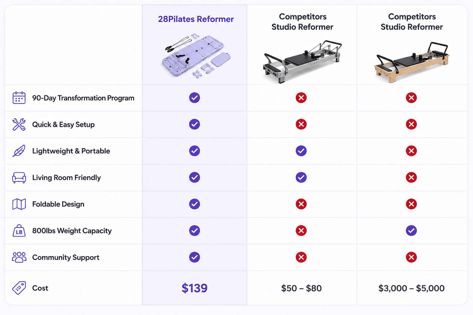 28 pilates reformer comparison